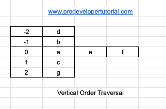 vertical_order_traversal