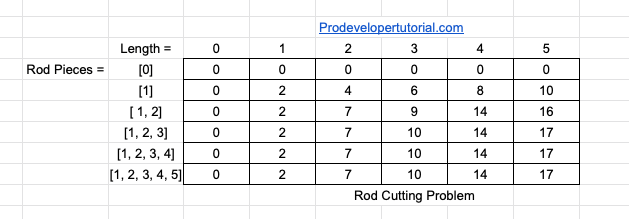 rod_cutting_problem