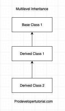 Multilevel Inheritance