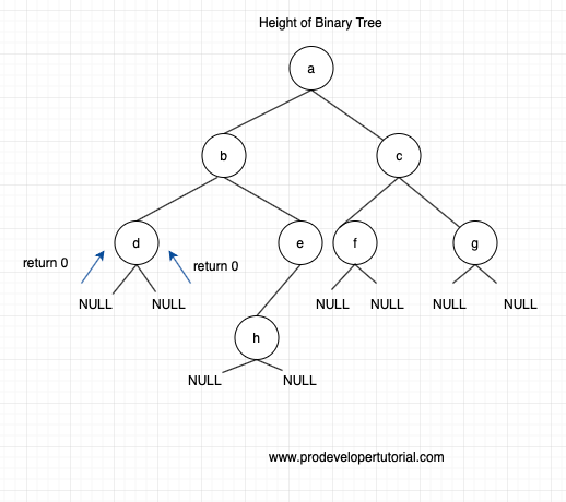 height_of_binary_tree