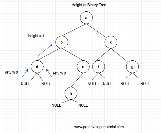 height_of_binary_tree