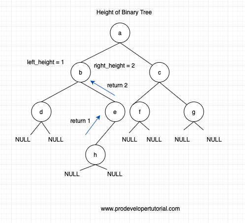 height_of_binary_tree