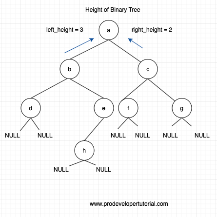 height_of_binary_tree