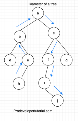 diameter_of_a_tree