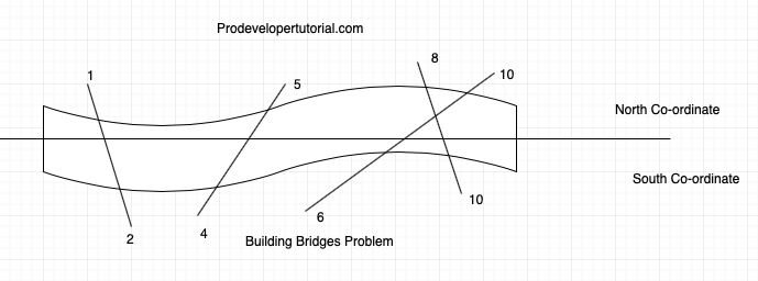 building_bridges_problem