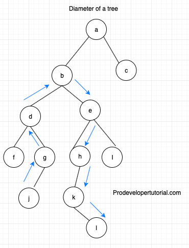 diameter_of_a_tree