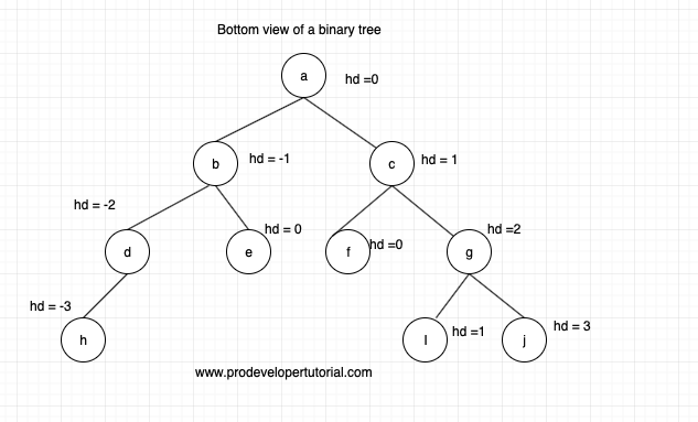 bottom_view_of_binary_tree