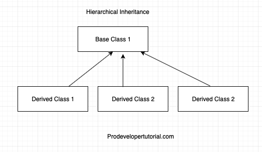 Hierarchical Inheritance