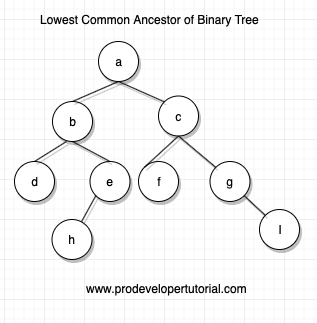 lowest_common_ansistor_of_binary_tree