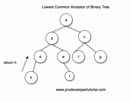 lowest_common_ansistor_of_binary_tree