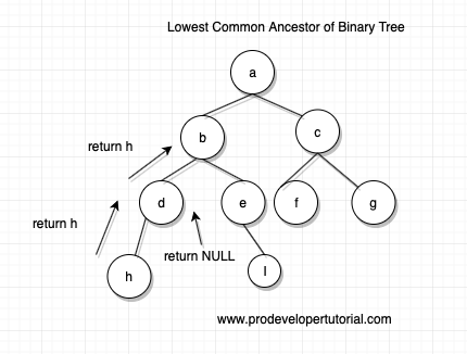 lowest_common_ansistor_of_binary_tree