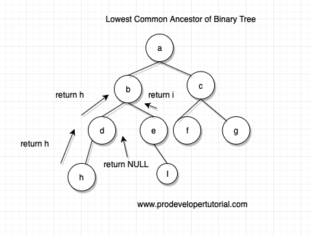 lowest_common_ansistor_of_binary_tree