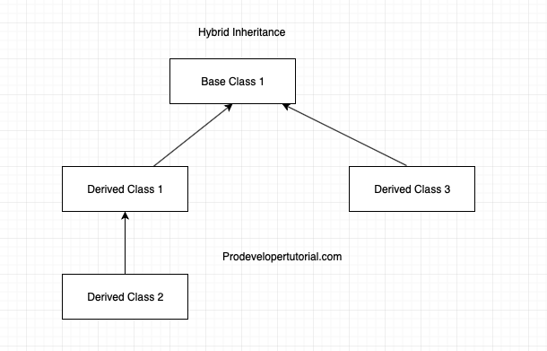 Hybrid Inheritance