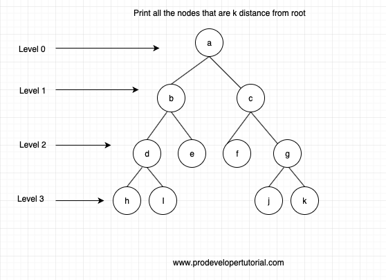 print_all_nodes_at_k_distance_from_root