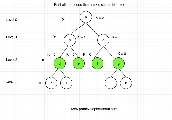 print_all_nodes_at_k_distance_from_root