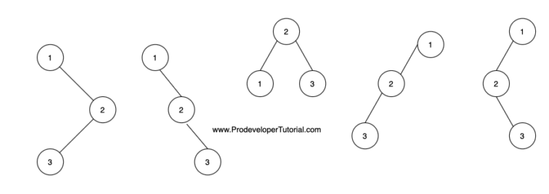 Unique Binary Search Trees - ProDeveloperTutorial.com