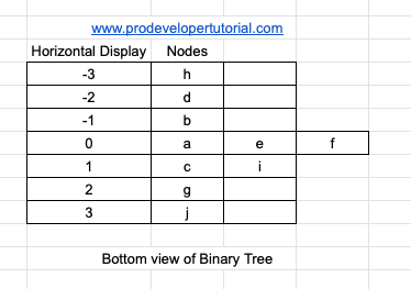 bottom_view_of_binary_tree