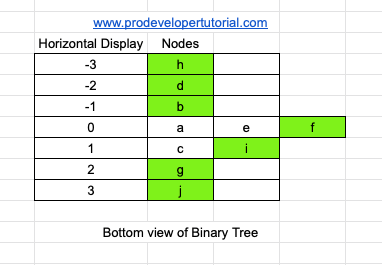 bottom_view_of_binary_tree