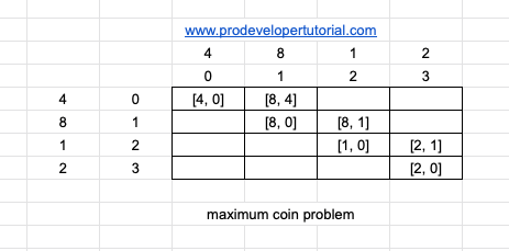 maximum_coin_problem