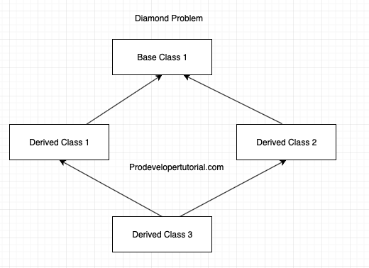 Diamond Problem