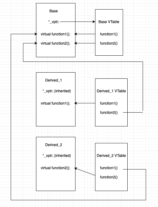 Vtable and _vptr in C++ 