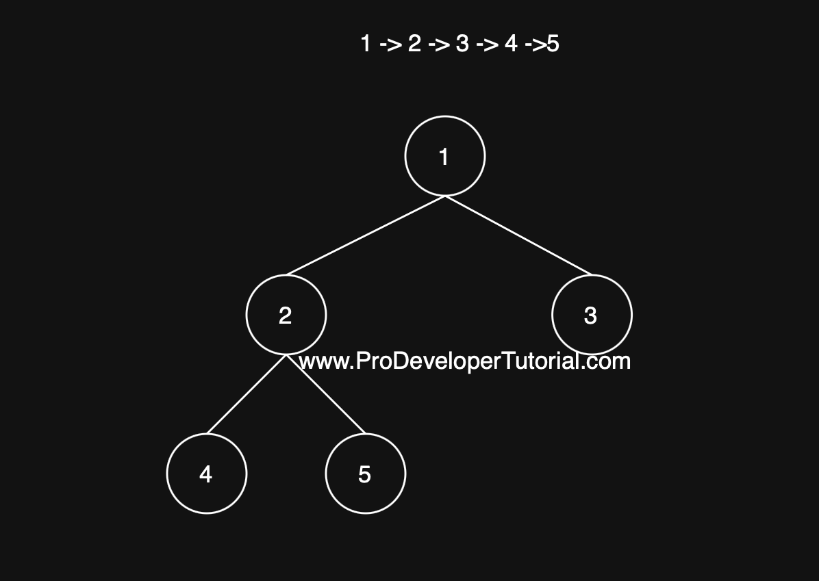 Queue: Given a Linked list, construct a complete binary tree
