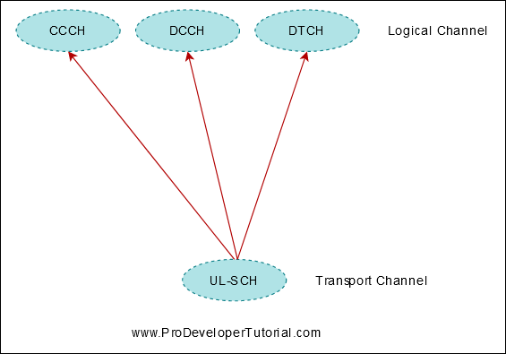 5G NR MAC Layer Introduction
