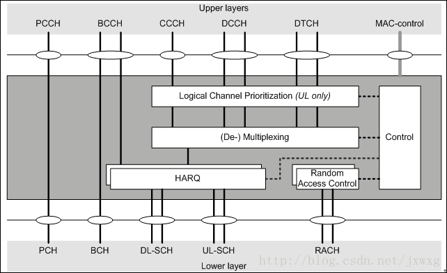 5G NR MAC Layer Introduction
