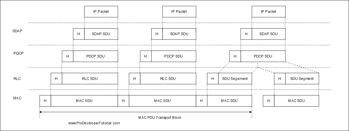 5G NR RLC Layer Introduction
