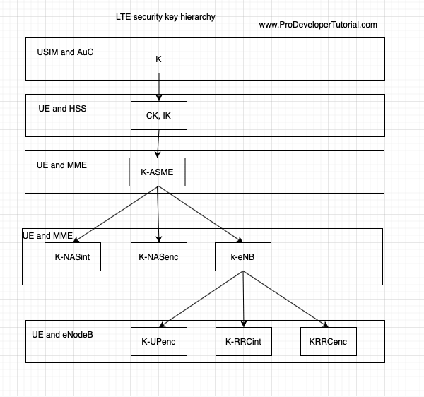 4g LTE: LTE Security