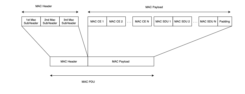 4g LTE: LTE MAC: Understanding MAC PDU