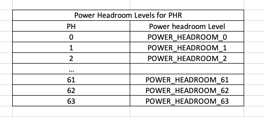 4g LTE: LTE MAC UL CE: Power Headroom Report