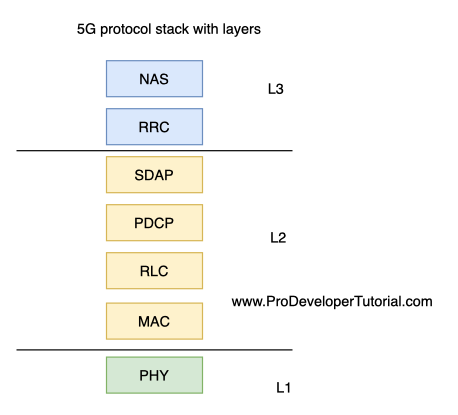 5G Tutorial: 5G Protocol stack in detail
