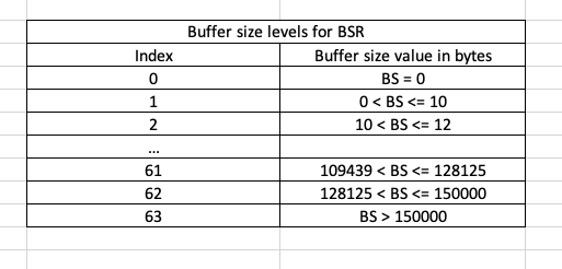 4g LTE: LTE MAC UL CE: BSR