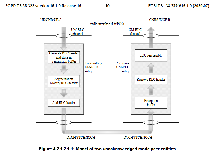 5G NR RLC UM PDU and data transfer procedure 
