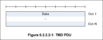 5G NR RLC TM PDU and data transfer procedure 
