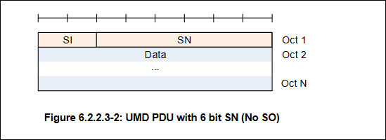 5G NR RLC UM PDU and data transfer procedure 
