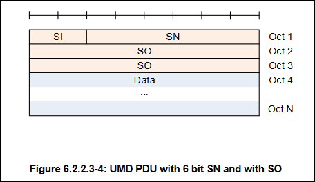5G NR RLC UM PDU and data transfer procedure 
