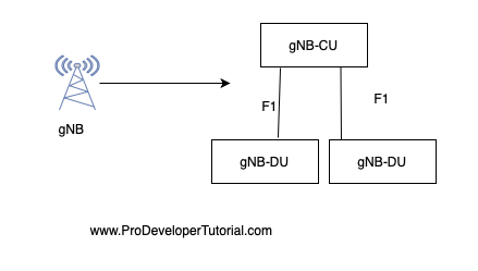 5G Tutorial: 5G architecture 
