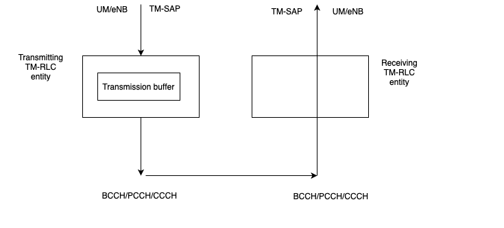 4G LTE: LTE RLC: RLC TM Mode
