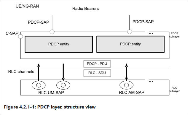 5G NR PDCP Layer Introduction