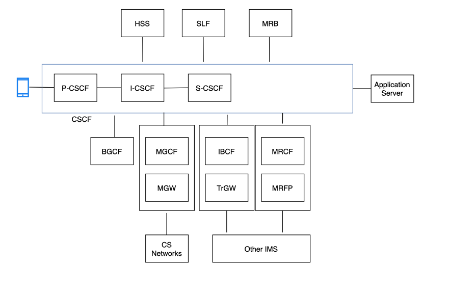 IMS Architecture