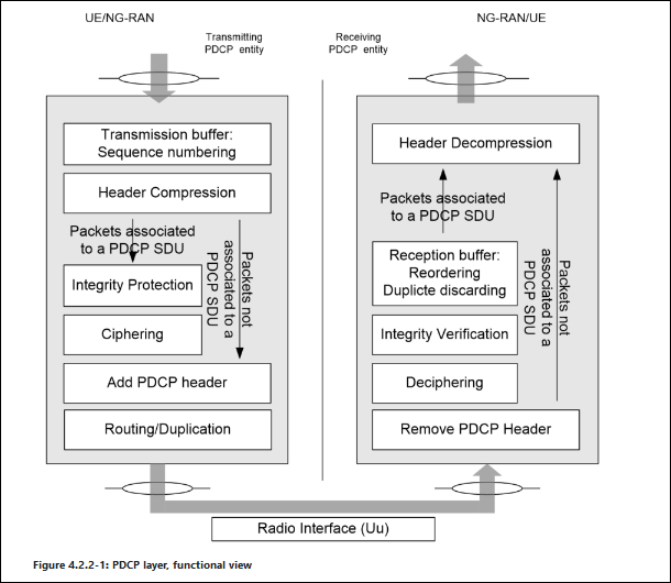 5G NR PDCP Layer Introduction