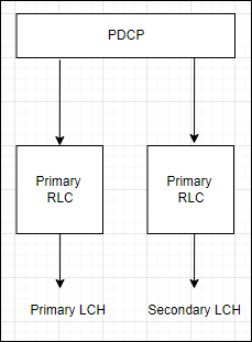 5G NR PDCP duplication and duplication Procedures
