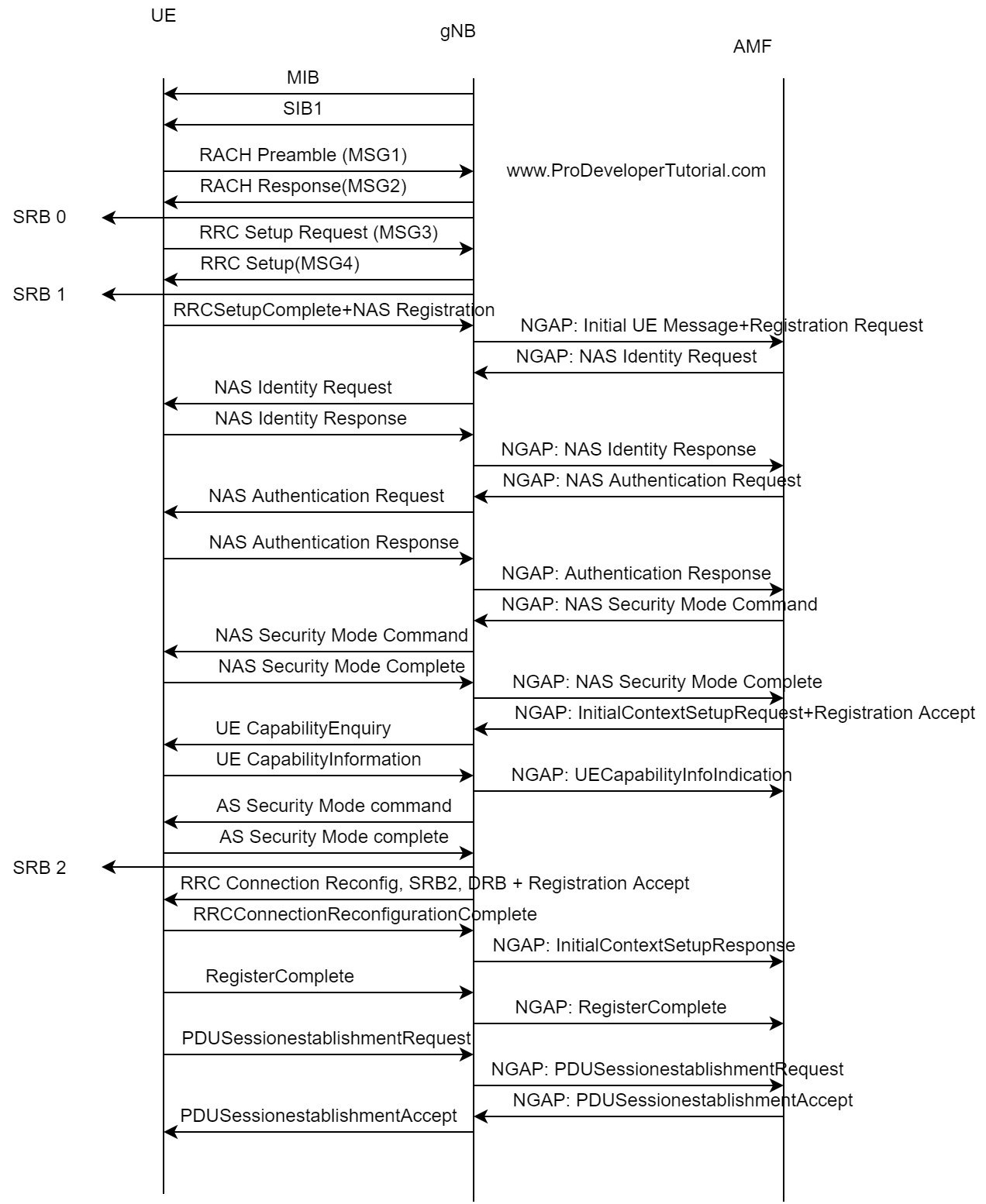 5G SA Core Network Procedure: Registration Call Flow Radio Network only
