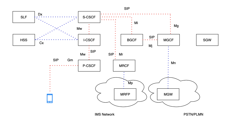 IMS Architecture
