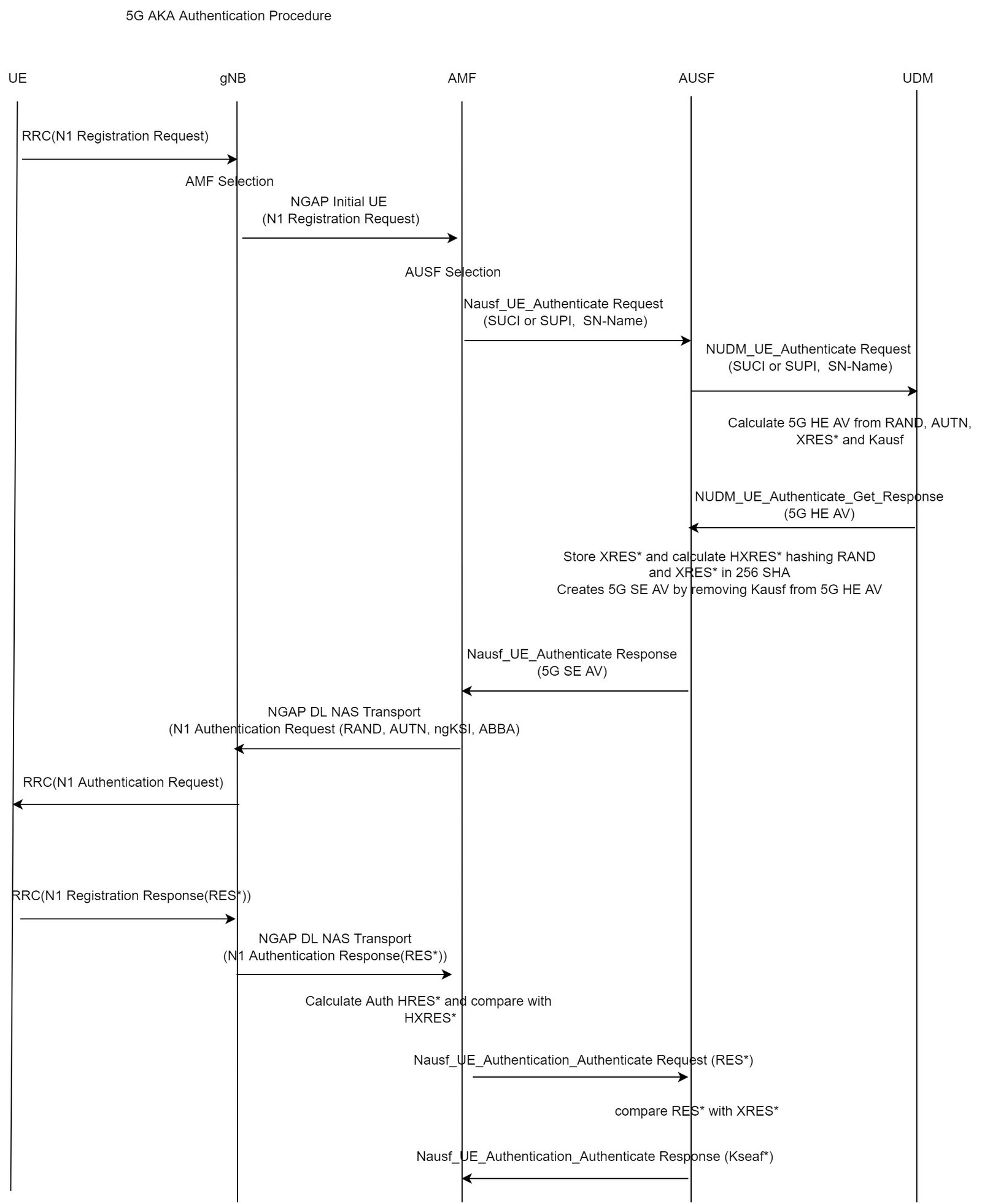 5G SA Core Network Procedure: AKA Authentication and Key Management Procedure 
