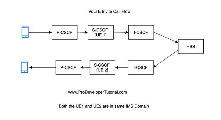 VoLTE INVITE Call flow 
