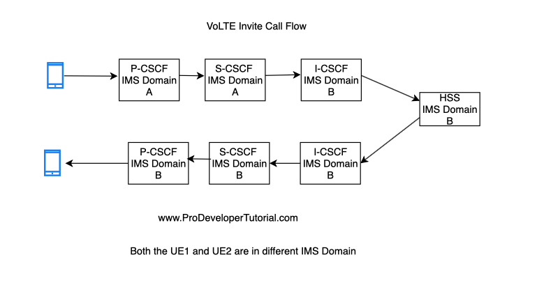 VoLTE INVITE Call flow 
