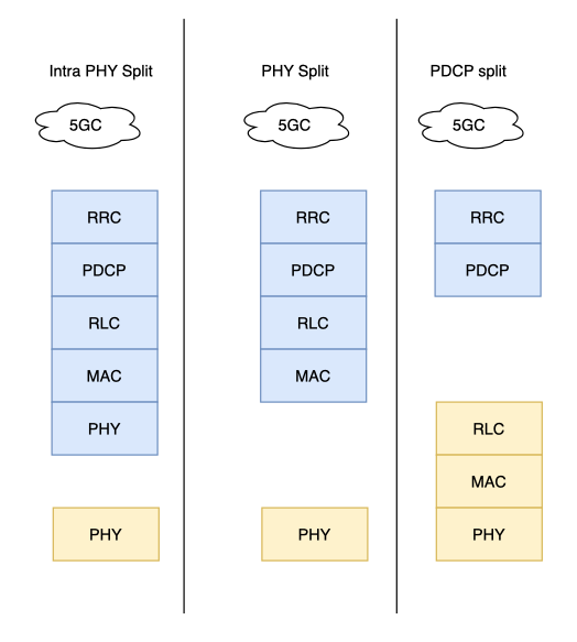 5G Tutorial: 5G architecture 
